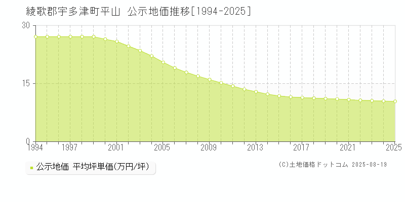 綾歌郡宇多津町平山の地価公示推移グラフ 