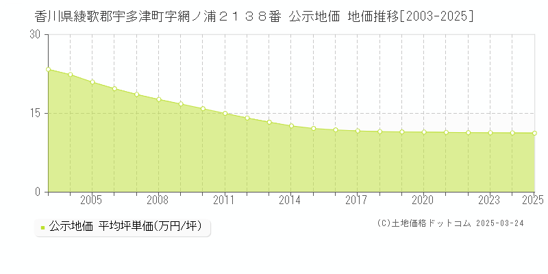 香川県綾歌郡宇多津町字網ノ浦２１３８番 公示地価 地価推移[2003-2025]