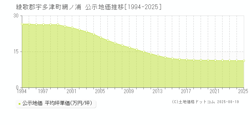 網ノ浦(綾歌郡宇多津町)の公示地価推移グラフ(坪単価)[1994-2025年]