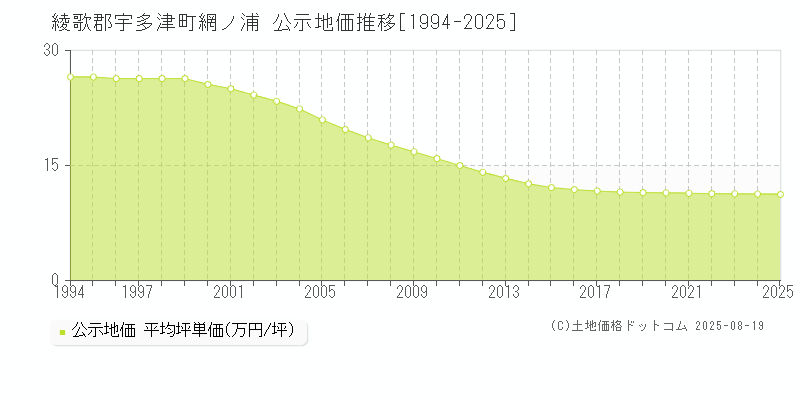 綾歌郡宇多津町網ノ浦の地価公示推移グラフ 