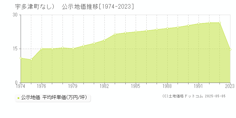（大字なし）(宇多津町)の公示地価推移グラフ(坪単価)[1974-1993年]