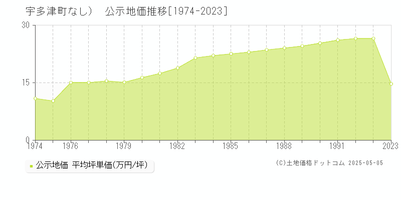 綾歌郡宇多津町（大字なし）の地価公示推移グラフ 