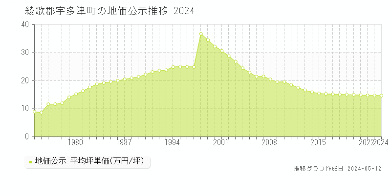 綾歌郡宇多津町全域の地価公示推移グラフ 