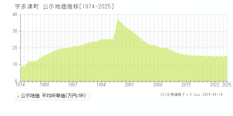 宇多津町(香川県)の公示地価推移グラフ(坪単価)[1974-2025年]