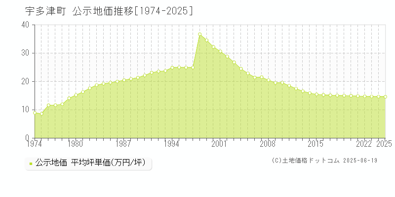 綾歌郡宇多津町全域の地価公示推移グラフ 