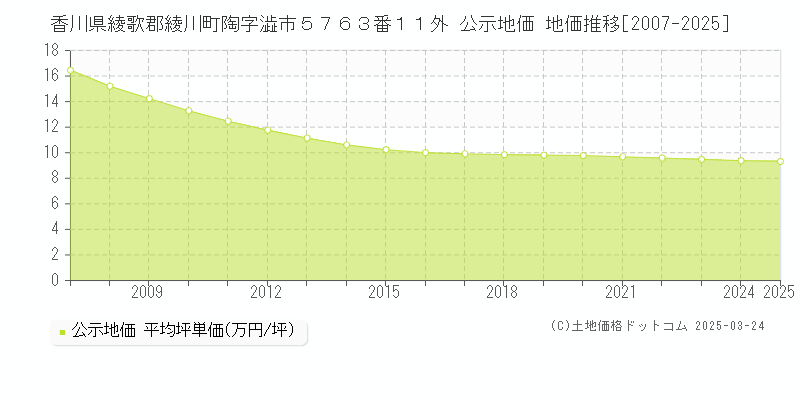 香川県綾歌郡綾川町陶字澁市５７６３番１１外 公示地価 地価推移[2007-2025]