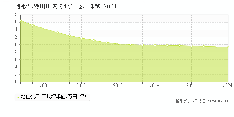 綾歌郡綾川町陶の地価公示推移グラフ 