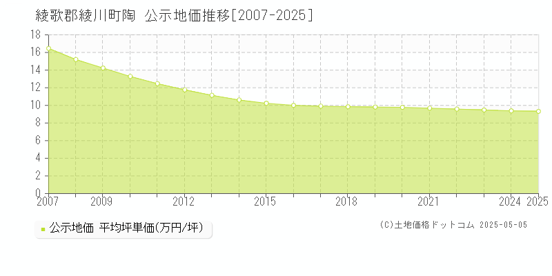 陶(綾歌郡綾川町)の公示地価推移グラフ(坪単価)[2007-2025年]