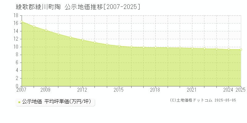 綾歌郡綾川町陶の地価公示推移グラフ 