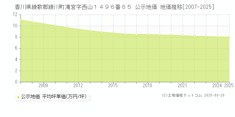 香川県綾歌郡綾川町滝宮字西山１４９６番８５ 公示地価 地価推移[2007-2025]