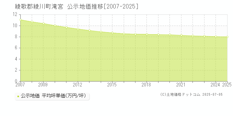 滝宮(綾歌郡綾川町)の公示地価推移グラフ(坪単価)[2007-2025年]