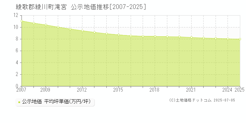 綾歌郡綾川町滝宮の地価公示推移グラフ 