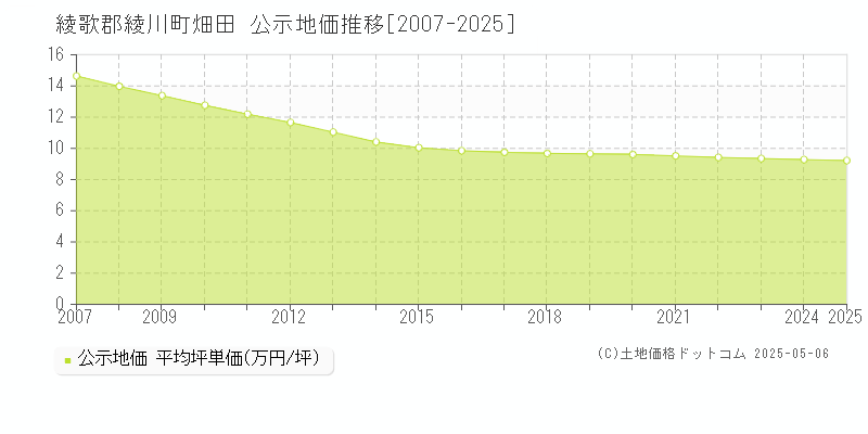 畑田(綾歌郡綾川町)の公示地価推移グラフ(坪単価)[2007-2025年]
