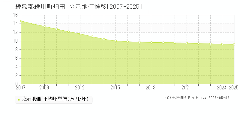 綾歌郡綾川町畑田の地価公示推移グラフ 