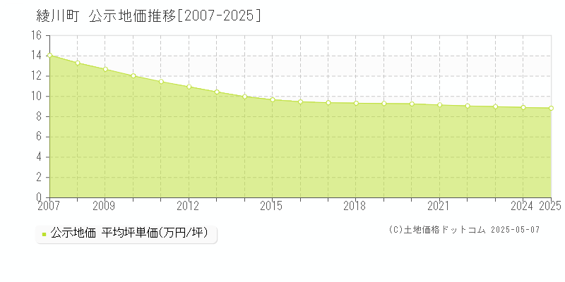 綾川町(香川県)の公示地価推移グラフ(坪単価)[2007-2025年]