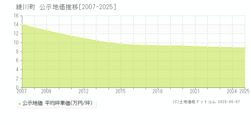 綾歌郡綾川町全域の地価公示推移グラフ 