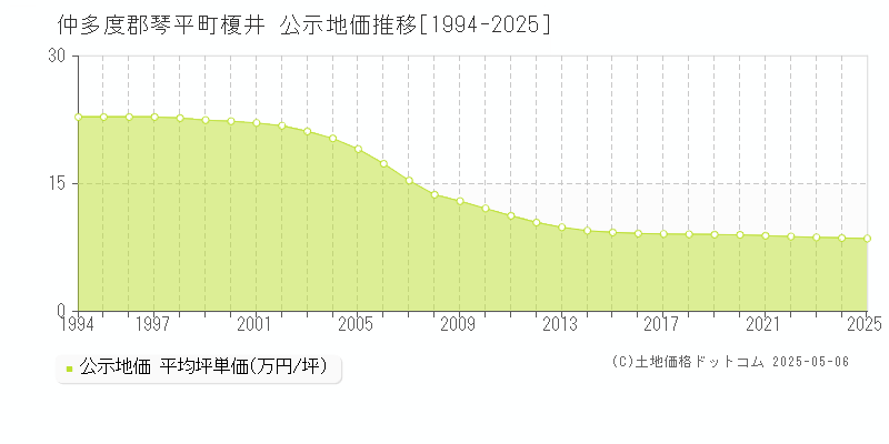 榎井(仲多度郡琴平町)の公示地価推移グラフ(坪単価)[1994-2025年]