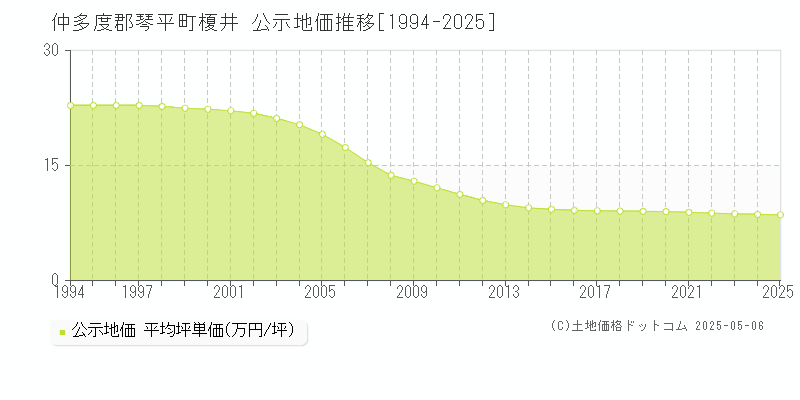 仲多度郡琴平町榎井の地価公示推移グラフ 