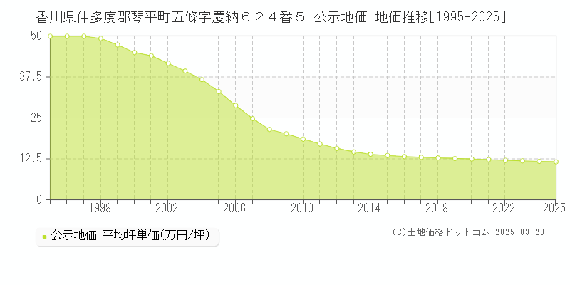 香川県仲多度郡琴平町五條字慶納６２４番５ 公示地価 地価推移[1995-2025]