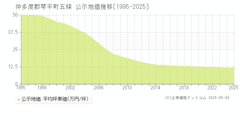五條(仲多度郡琴平町)の公示地価推移グラフ(坪単価)[1995-2025年]