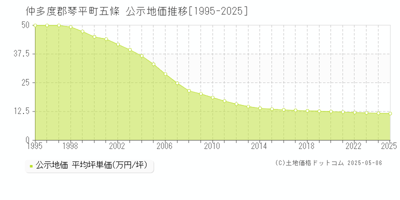 仲多度郡琴平町五條の地価公示推移グラフ 