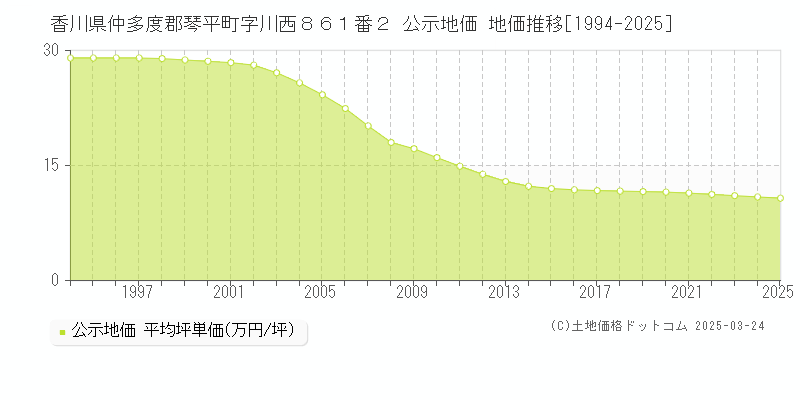 香川県仲多度郡琴平町字川西８６１番２ 公示地価 地価推移[1994-2025]