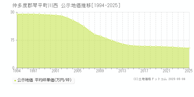 川西(仲多度郡琴平町)の公示地価推移グラフ(坪単価)[1994-2025年]