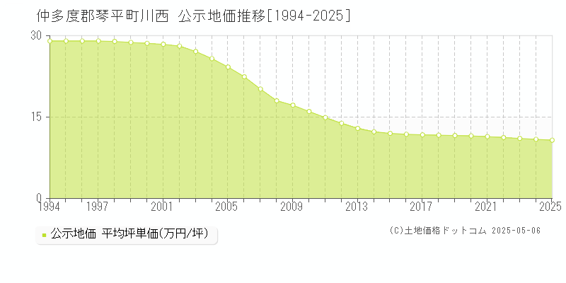 仲多度郡琴平町川西の地価公示推移グラフ 