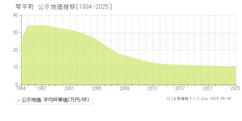 琴平町(香川県)の公示地価推移グラフ(坪単価)[1994-2025年]