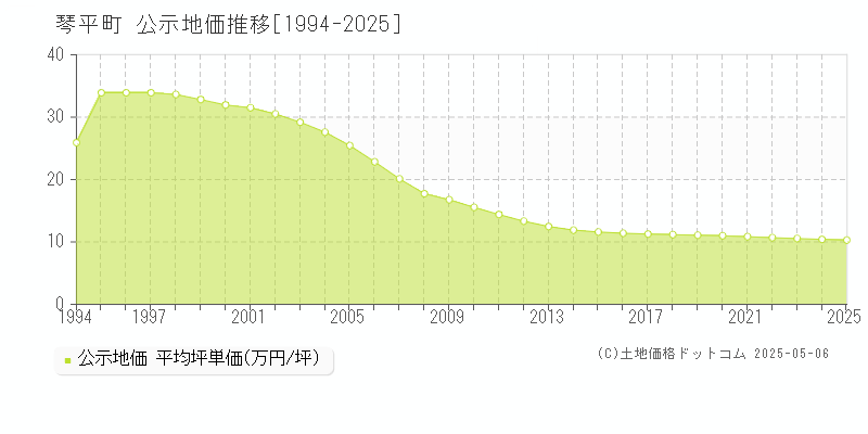 仲多度郡琴平町全域の地価公示推移グラフ 