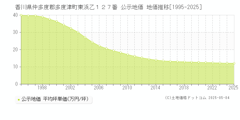 香川県仲多度郡多度津町東浜乙１２７番 公示地価 地価推移[1995-2025]