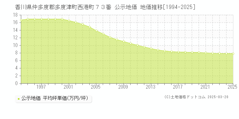香川県仲多度郡多度津町西港町７３番 公示地価 地価推移[1994-2025]