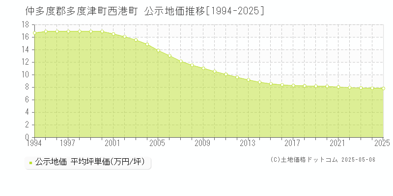 西港町(仲多度郡多度津町)の公示地価推移グラフ(坪単価)[1994-2025年]