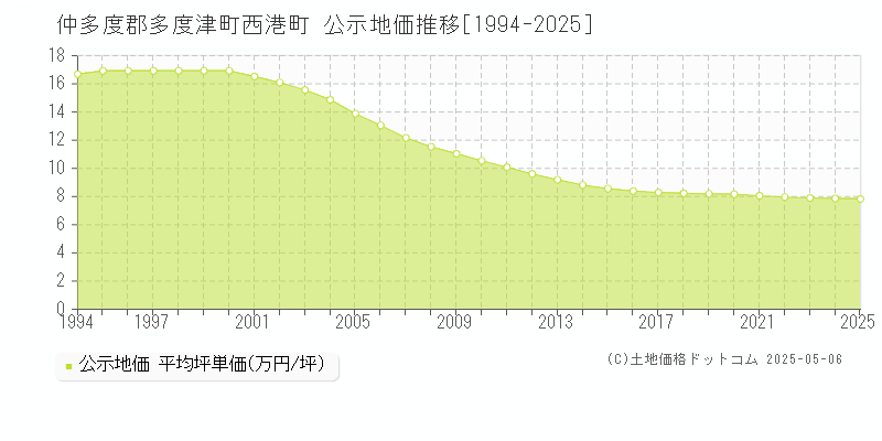 仲多度郡多度津町西港町の地価公示推移グラフ 