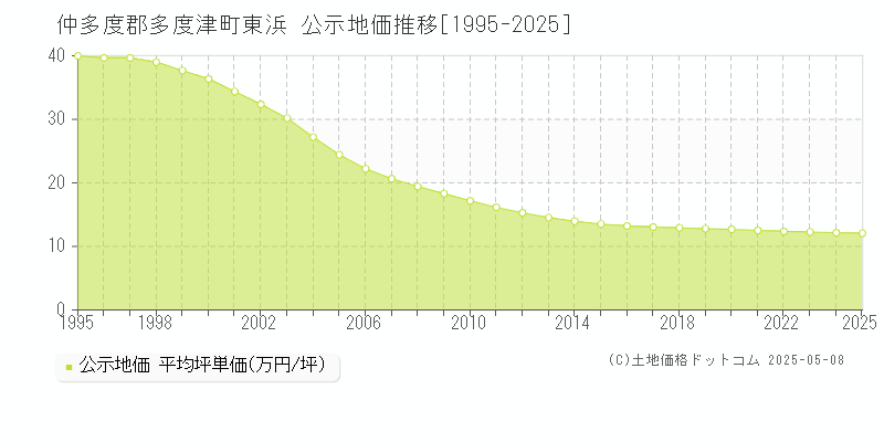 東浜(仲多度郡多度津町)の公示地価推移グラフ(坪単価)[1995-2025年]