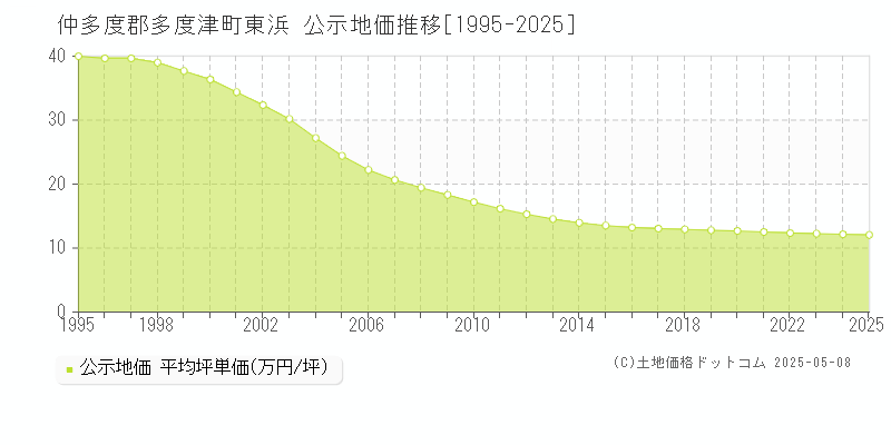 仲多度郡多度津町東浜の地価公示推移グラフ 