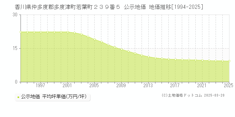 香川県仲多度郡多度津町若葉町２３９番５ 公示地価 地価推移[1994-2025]
