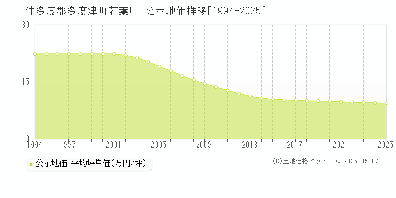 若葉町(仲多度郡多度津町)の公示地価推移グラフ(坪単価)[1994-2025年]