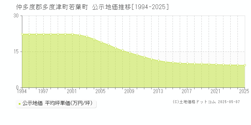 仲多度郡多度津町若葉町の地価公示推移グラフ 