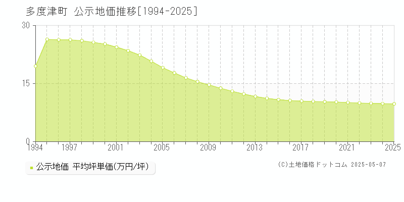 全域(多度津町)の公示地価推移グラフ(坪単価)[1994-2025年]