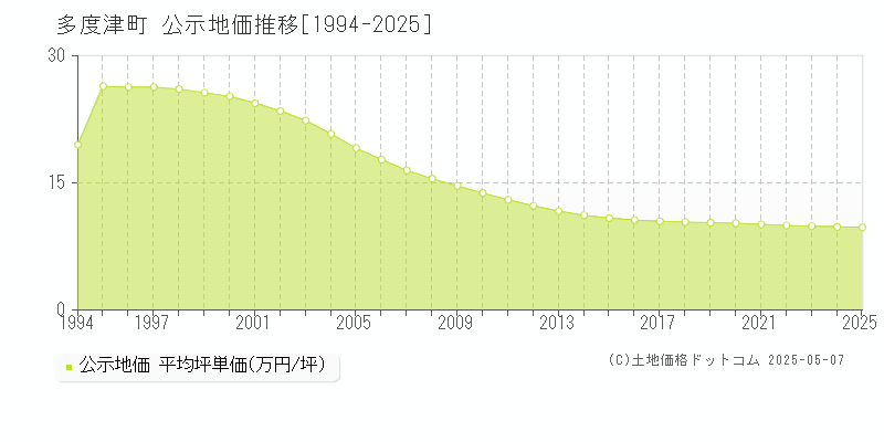 仲多度郡多度津町の地価公示推移グラフ 