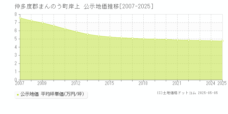 岸上(仲多度郡まんのう町)の公示地価推移グラフ(坪単価)[2007-2025年]