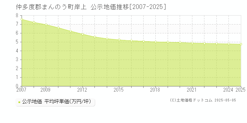 仲多度郡まんのう町岸上の地価公示推移グラフ 