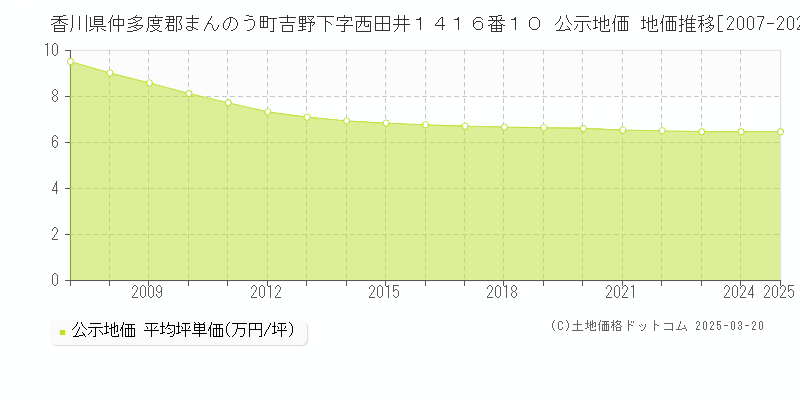 香川県仲多度郡まんのう町吉野下字西田井１４１６番１０ 公示地価 地価推移[2007-2025]