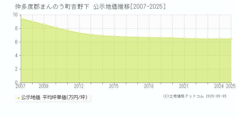 吉野下(仲多度郡まんのう町)の公示地価推移グラフ(坪単価)[2007-2025年]