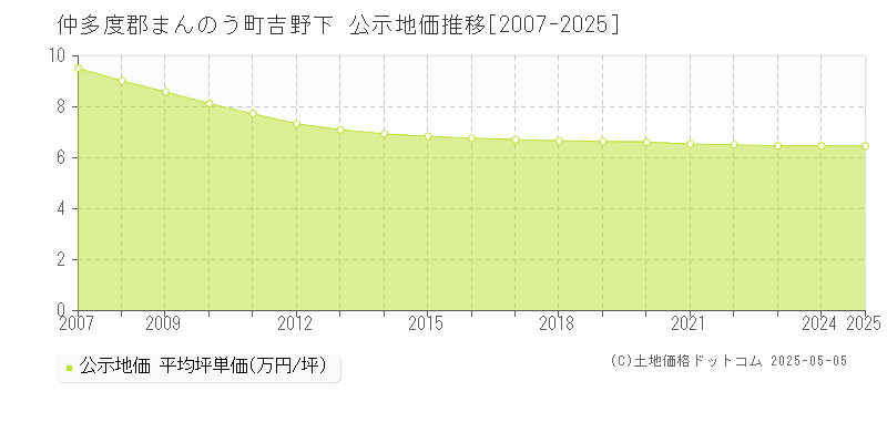 仲多度郡まんのう町吉野下の地価公示推移グラフ 