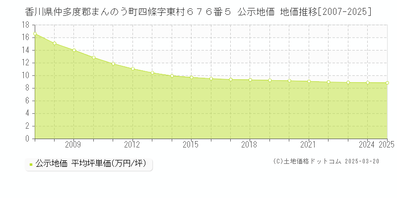 香川県仲多度郡まんのう町四條字東村６７６番５ 公示地価 地価推移[2007-2025]