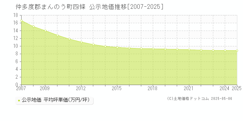 四條(仲多度郡まんのう町)の公示地価推移グラフ(坪単価)[2007-2025年]