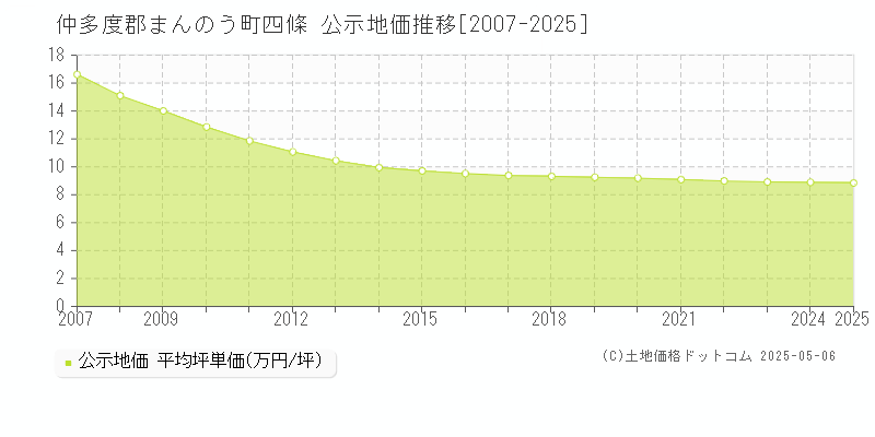 仲多度郡まんのう町四條の地価公示推移グラフ 