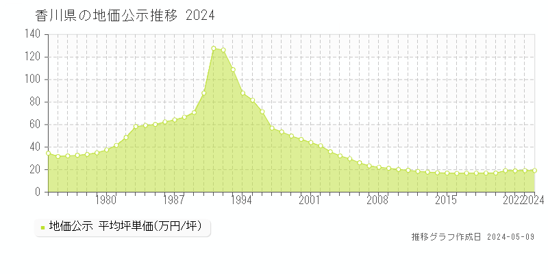香川県の地価公示推移グラフ 